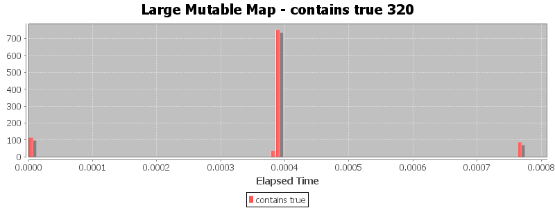 Large Mutable Map - contains true 320